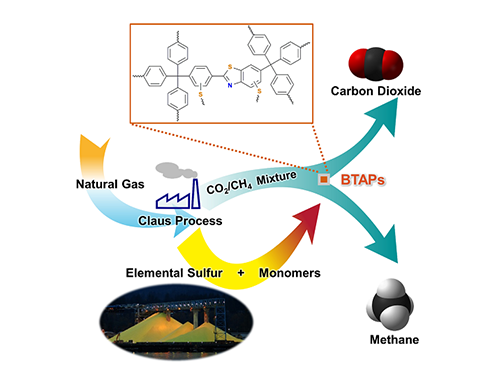 Direct Utilization of Elemental Sulfur for Microporous Polymer Synthesis 이미지