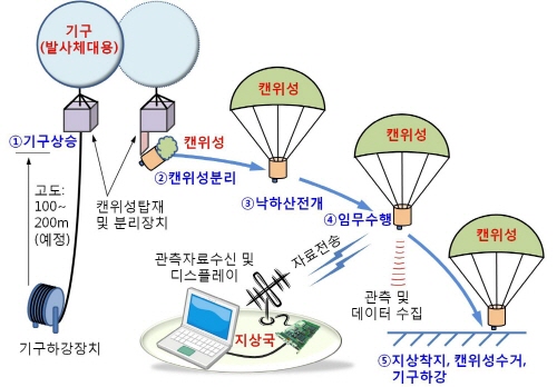 KAIST hosts the first Can Satellite (Cansat) competition 이미지
