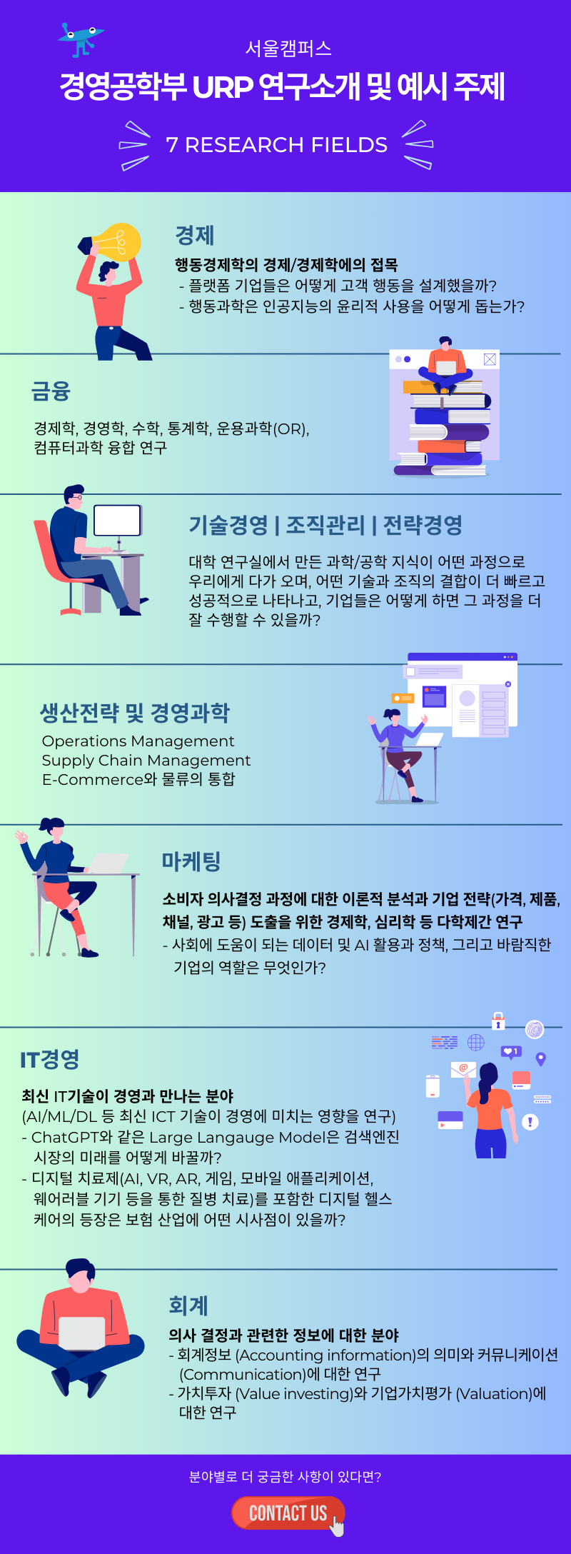 서울캠퍼스 경영공학부 URP 연구소개 및 예시주제, 경제(행동경제학의 경제/경제학에의 접목), 금융(경제학, 경영학, 수학, 통계학, 운용과학(OR), 컴퓨터과학 융합 연구, 기술경영/조직관리/전략경영(대학 연구실에서 만든 과학/공학 지식이 어떤 과정으로 우리에게 다가 오며, 어떤 기술과 조직의 결합이 더 빠르고 성공적으로 나타나고, 기업들은 어떻게 하면 그 과정을 더 잘 수행할 수 있을까?, 생산전략 및 경영과학(Operations Management Supply Chain Management E-Commerce와 물류의 통합, 마케팅(소비자 의사결정 과정에 대한 이론적 분석과 기업전략(가격, 제품, 채널, 광고 등) 도출을 위한 경제학, 심ㅁ리학 등 다학제간 연구, IT경영(최신 IT 기술이 경영과 만나는 분야), 회계(의사 결정과 관련한 정보에 대한 분야)