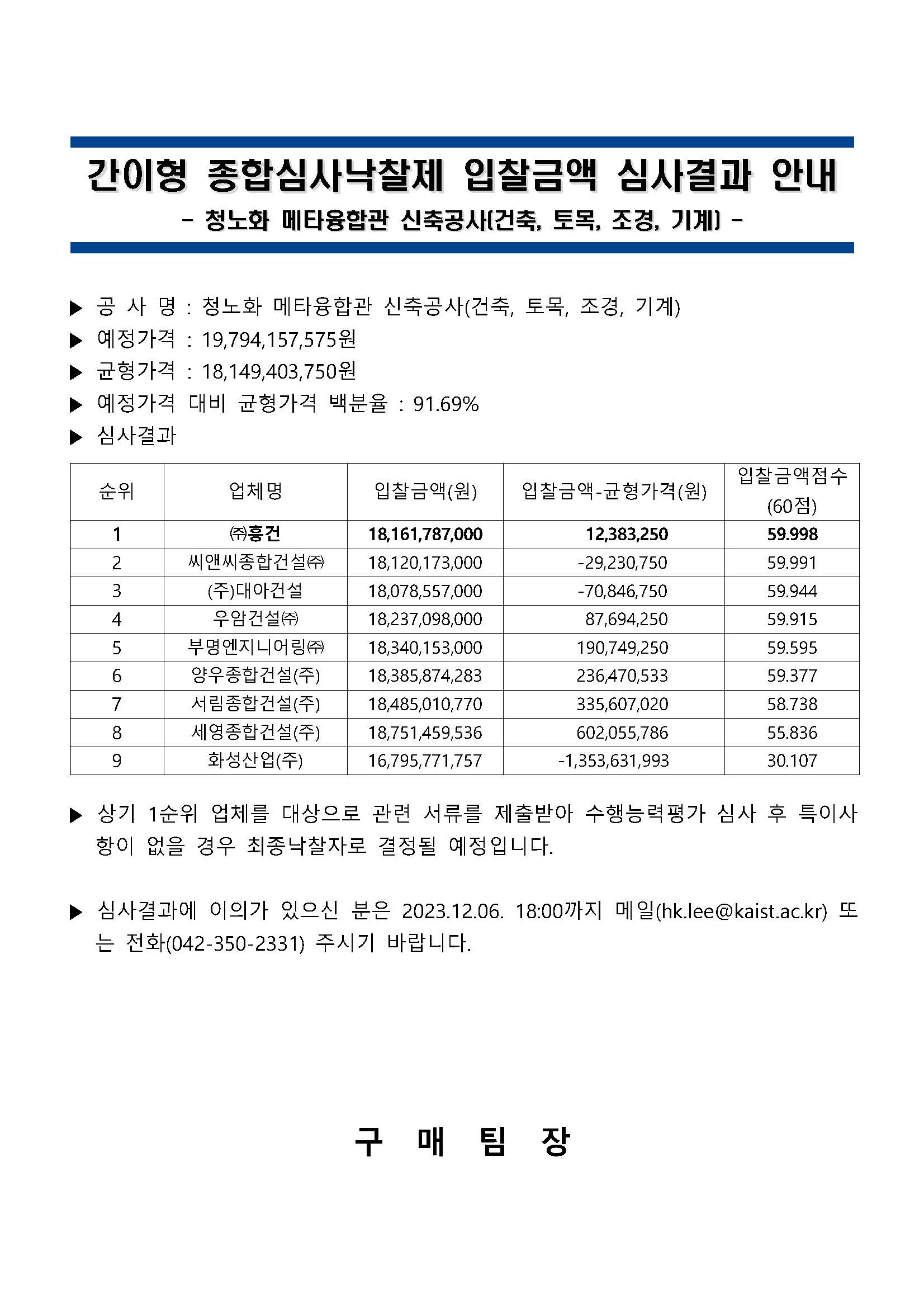 간이형 종합심사낙찰제 입찰금액 심사결과 안내 - 청노화 메타융합관 신축공사(건축, 토목, 조경, 기계) -▶ 공 사 명 : 청노화 메타융합관 신축공사(건축, 토목, 조경, 기계) ▶ 예정가격 : 19,794,157,575원 ▶ 균형가격 : 18,149,403,750원 ▶ 예정가격 대비 균형가격 백분율 : 91.69% ▶ 심사결과 ▶ 상기 1순위 업체를 대상으로 관련 서류를 제출받아 수행능력평가 심사 후 특이사 항이 없을 경우 최종낙찰자로 결정될 예정입니다. ▶ 심사결과에 이의가 있으신 분은 2023.12.06. 18:00까지 메일(hk.lee@kaist.ac.kr) 또 는 전화(042-350-2331) 주시기 바랍니다.