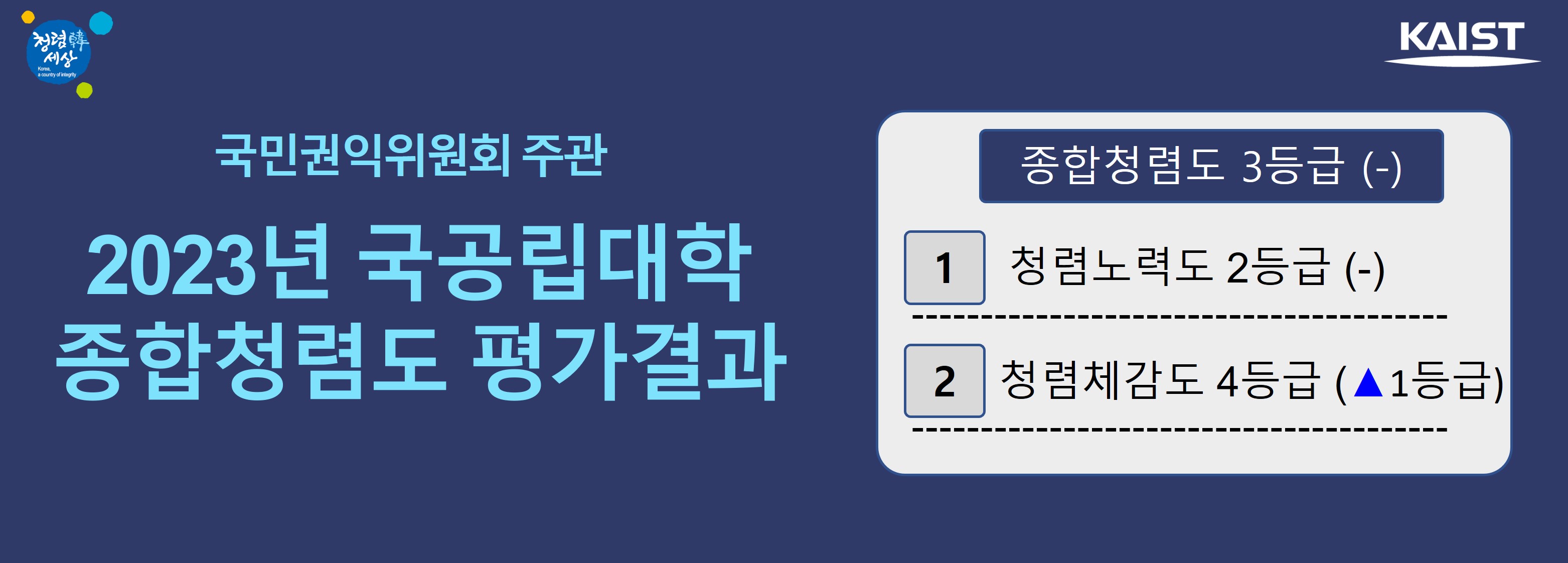 국민권익위원회 주관 2023년 국공립대학 종합청렴도 평가결과 종합청렴도 3등급(-) 1. 청렴노력도 2등급(-) 2. 청렴체감도 4등금(1등급 업)